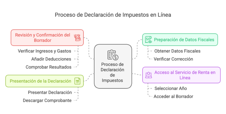 Cómo presentar la declaración de la renta Paso a Paso