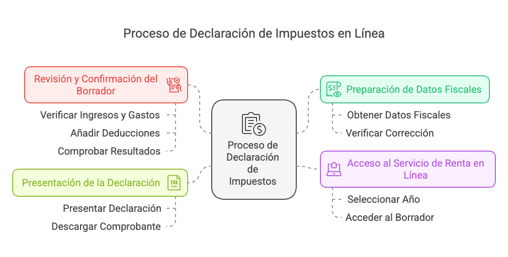proceso de presentación de la declaración de la renta